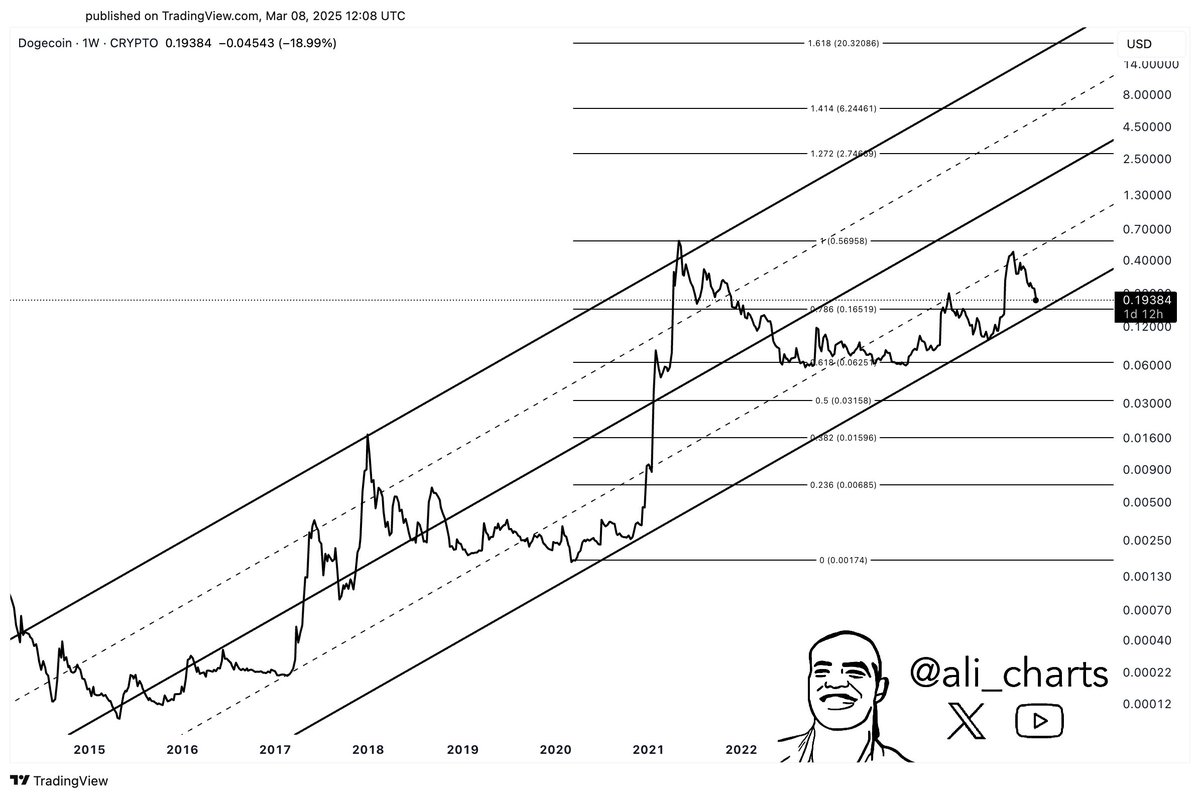 Цена Dogecoin