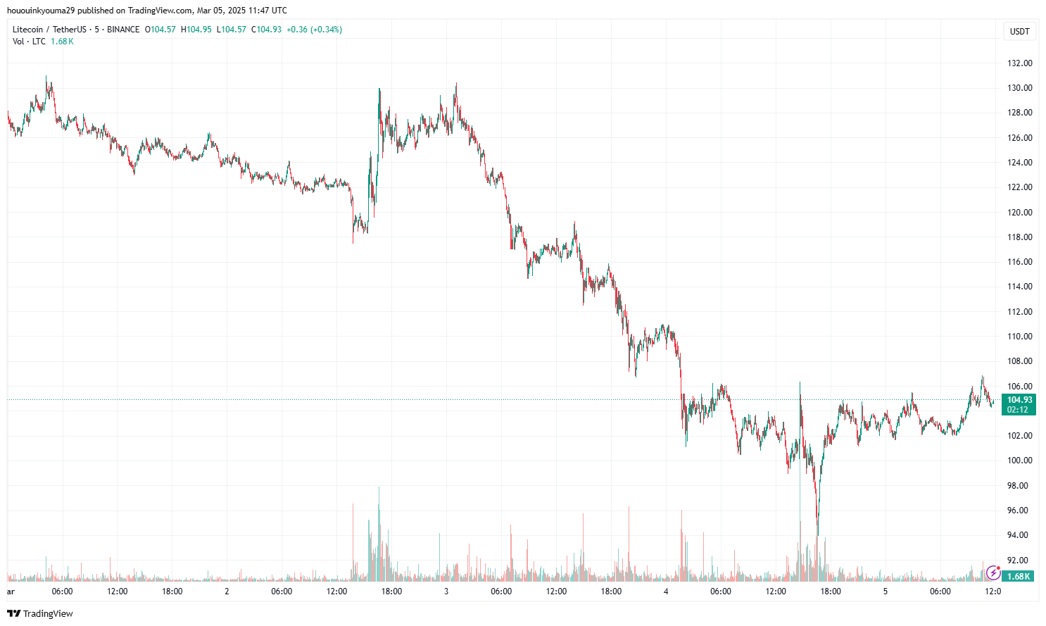 Діаграма цін Litecoin