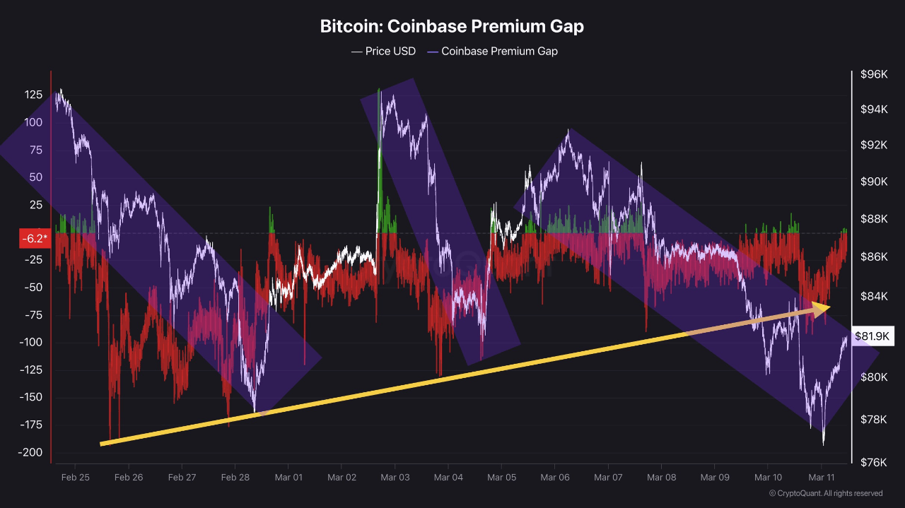 Bitcoin Coinbase Premium Gap.