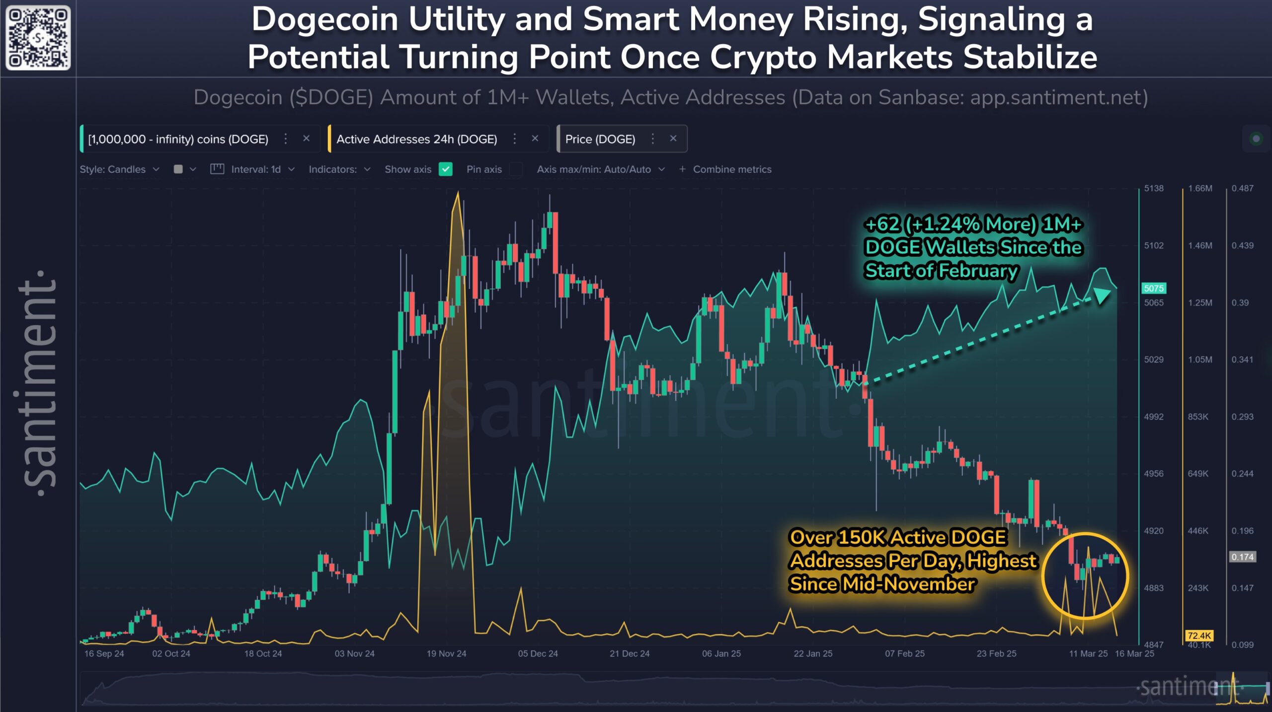 Распределение поставки Dogecoin