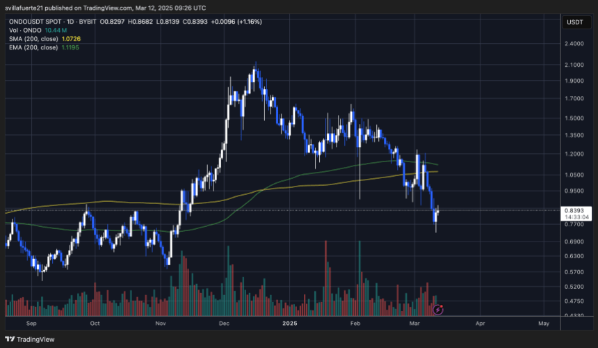 Цена установка свежих ежедневных минимумов |Источник: диаграмма Ondousdt на Tradingview