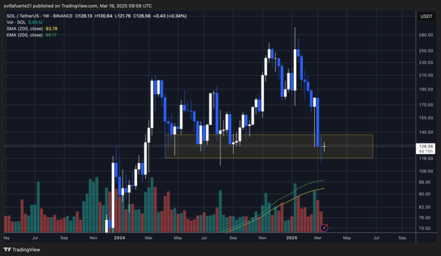 Sol Holding вирішальна багаторічна підтримка |Джерело: Діаграма Solusdt на TradingView