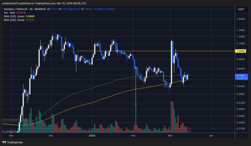 ADA тестування 200-денного MA & EMA |Джерело: діаграма Adausdt на TradingView