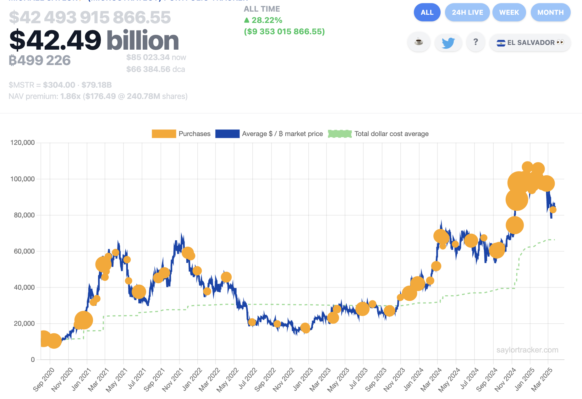 Биткоин Прайс, Микростратегия, Биткоин Усыновление, Майкл Сэйлор