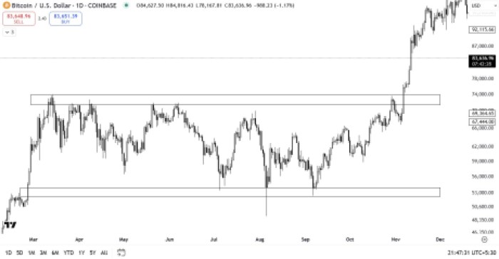 Bitcoin TradingView