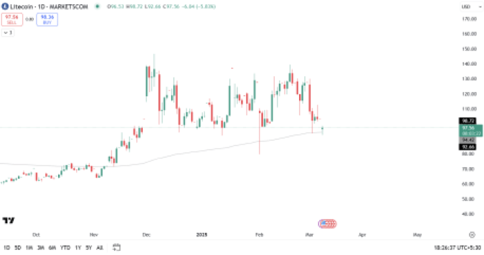 Litecoin TradingView