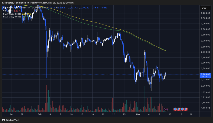 Ціна ETH бореться нижче 2300 доларів |Джерело: діаграма Ethusdt на TradingView