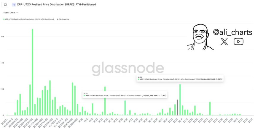 Xrp utxo реализовал распределение цен |Источник: Али Мартинес на x