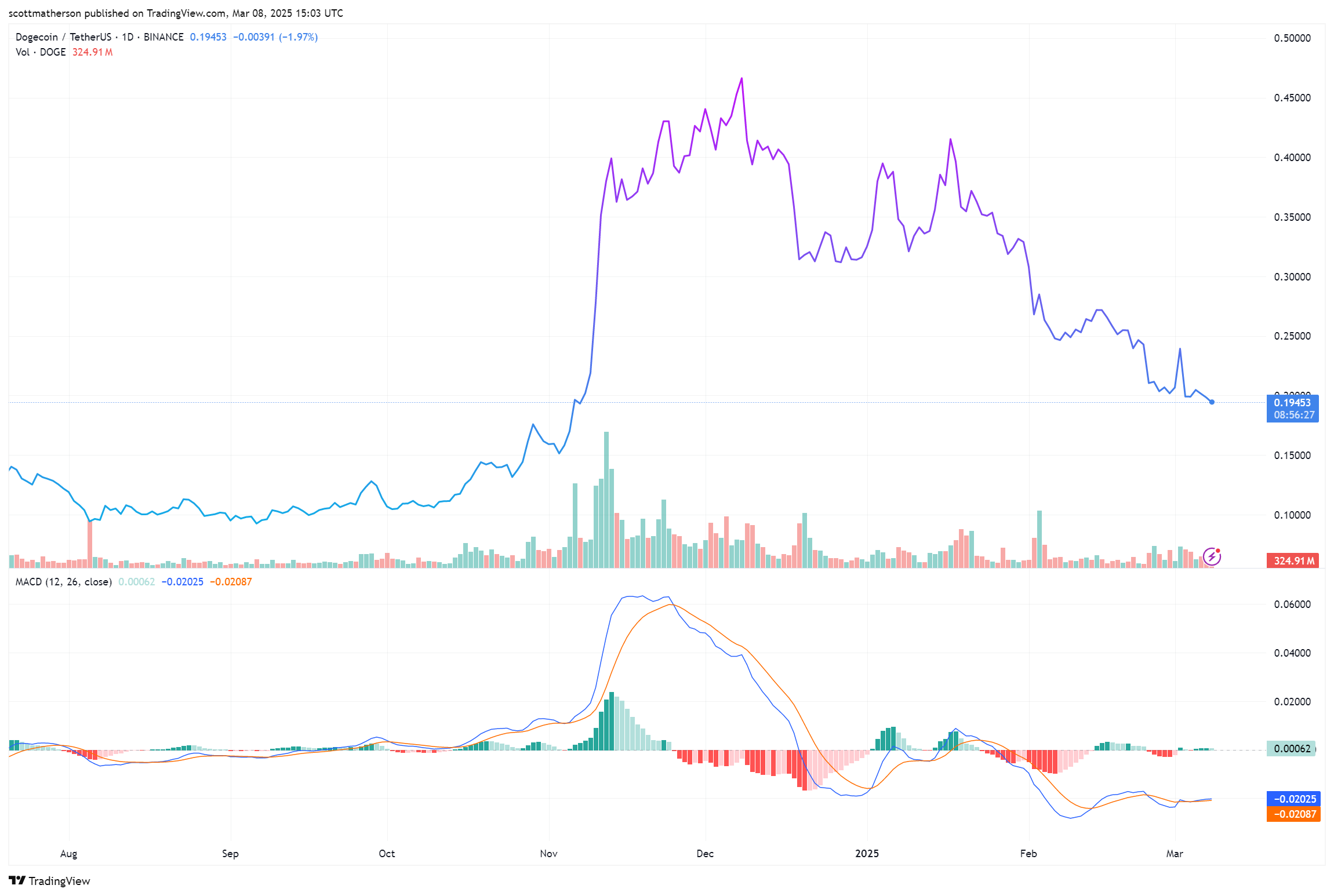 Dogecoin