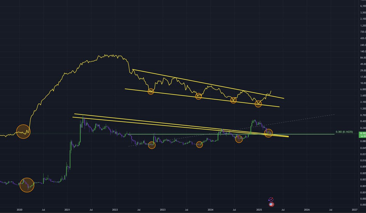 Глобальний індекс ліквідності, накладений догекуїном