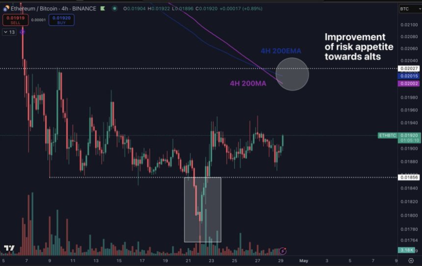 4-годинна діаграма Ethereum vs Bitcoin |Джерело: Даан на x
