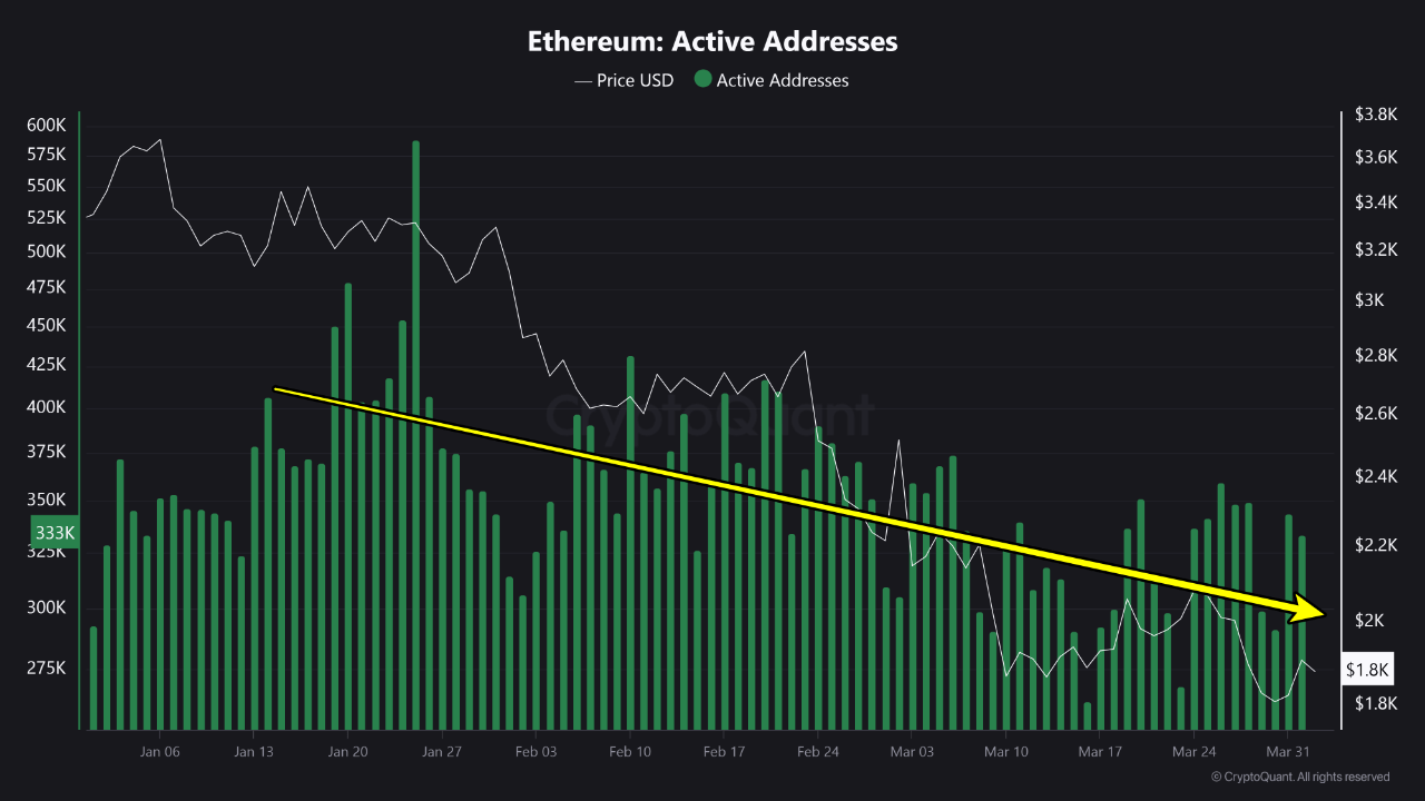 Ethereum Active Addreses