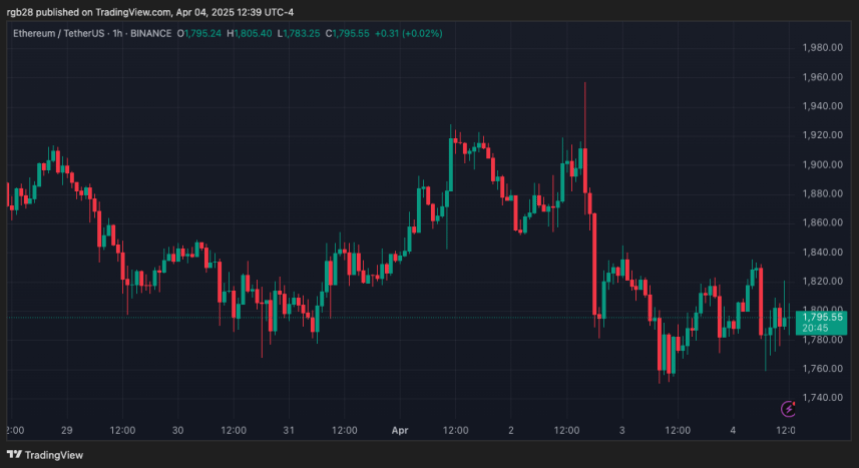 Ethereum, Eth, Ethusdt