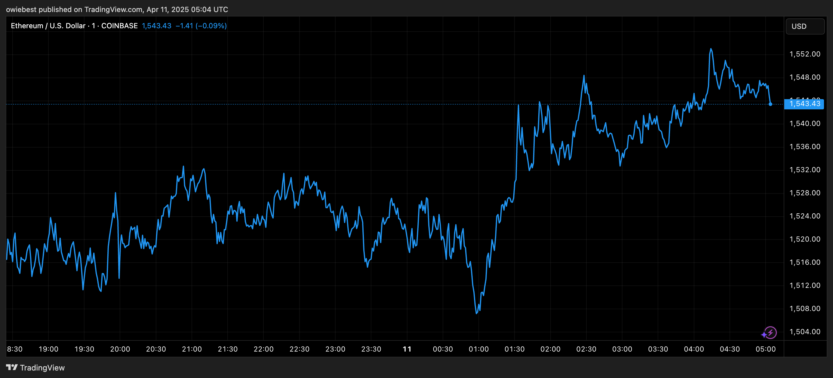 Цінова діаграма Ethereum від TradingView.com