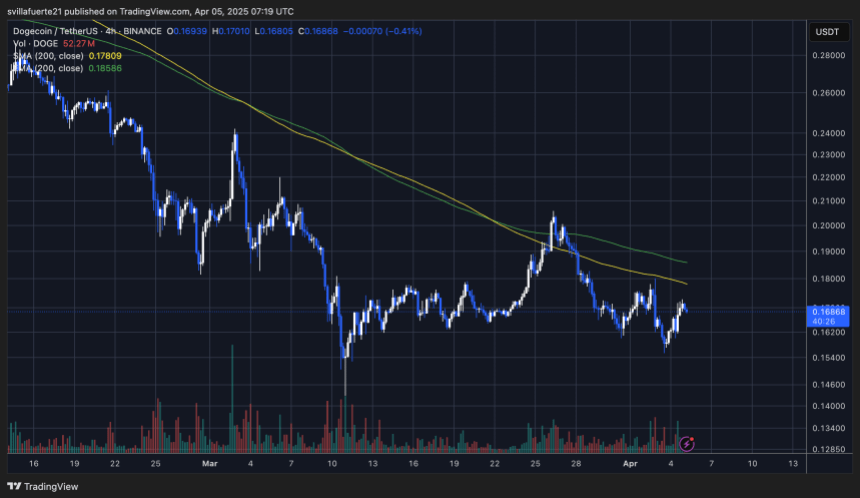 Doge торгуется ниже 4-часовой 200 мА и EMA |Источник: диаграмма Dogeusdt на Tradingview