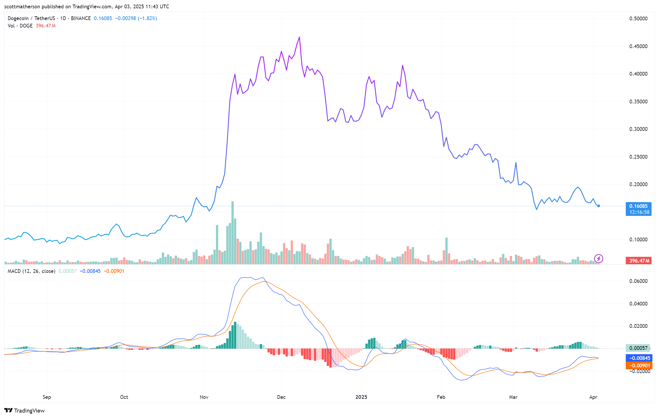 Dogecoin