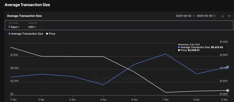 Середній розмір транзакції Ethereum