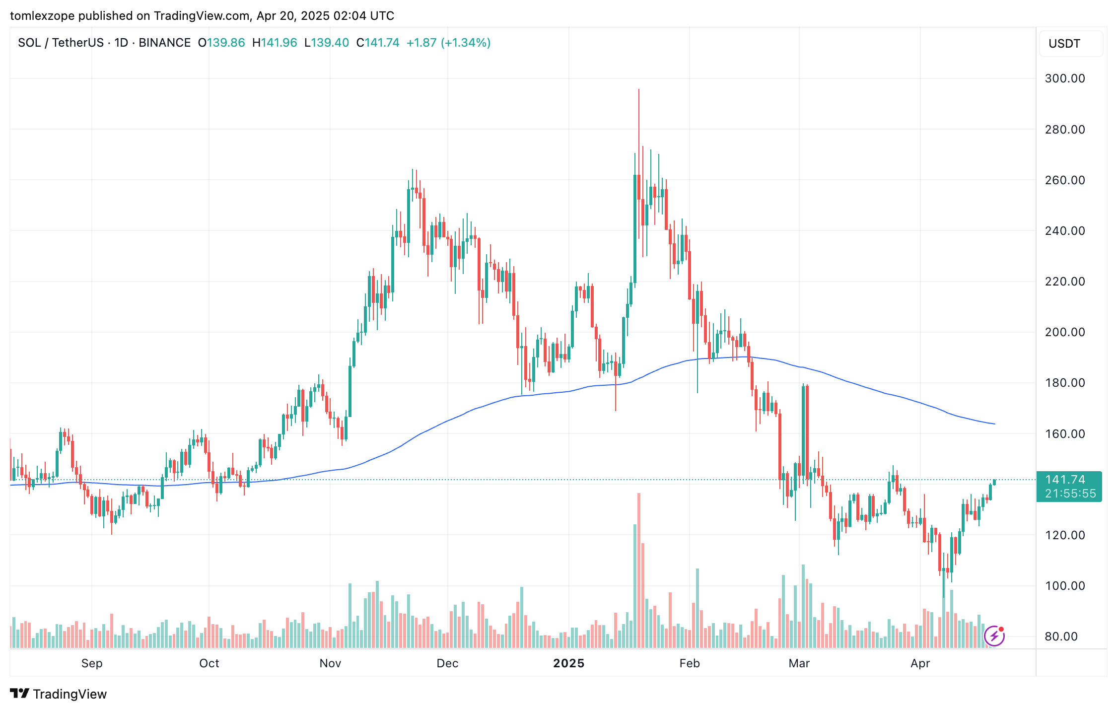 Солана ціна