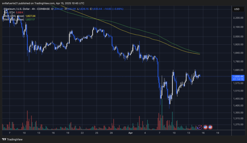 Тестування ETH 4-годинний опір |Джерело: діаграма Ethusdt на TradingView