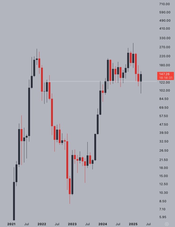 Солана щомісячна свічка, що демонструє силу |Джерело: Jelle на x