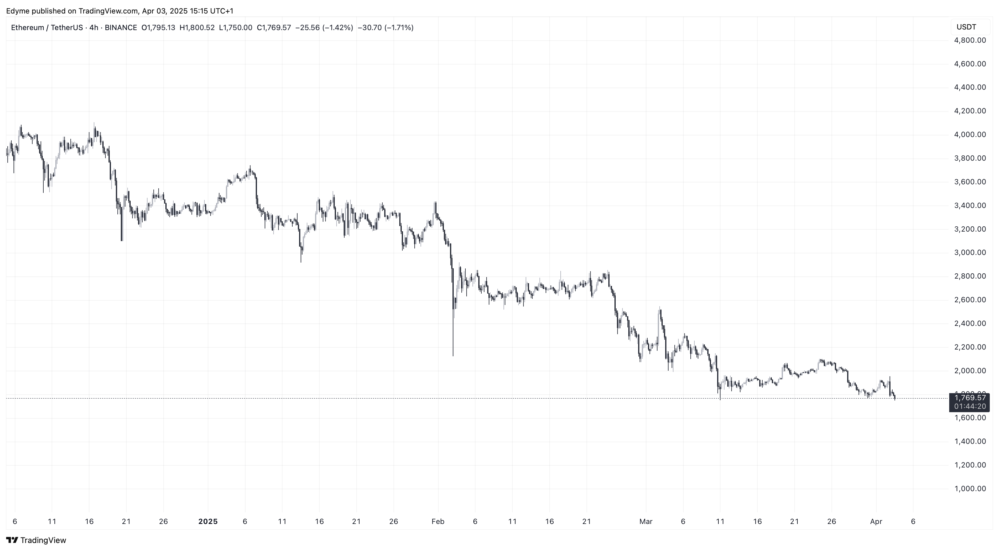 Биткоин (BTC) ценовая карта на Tradingview