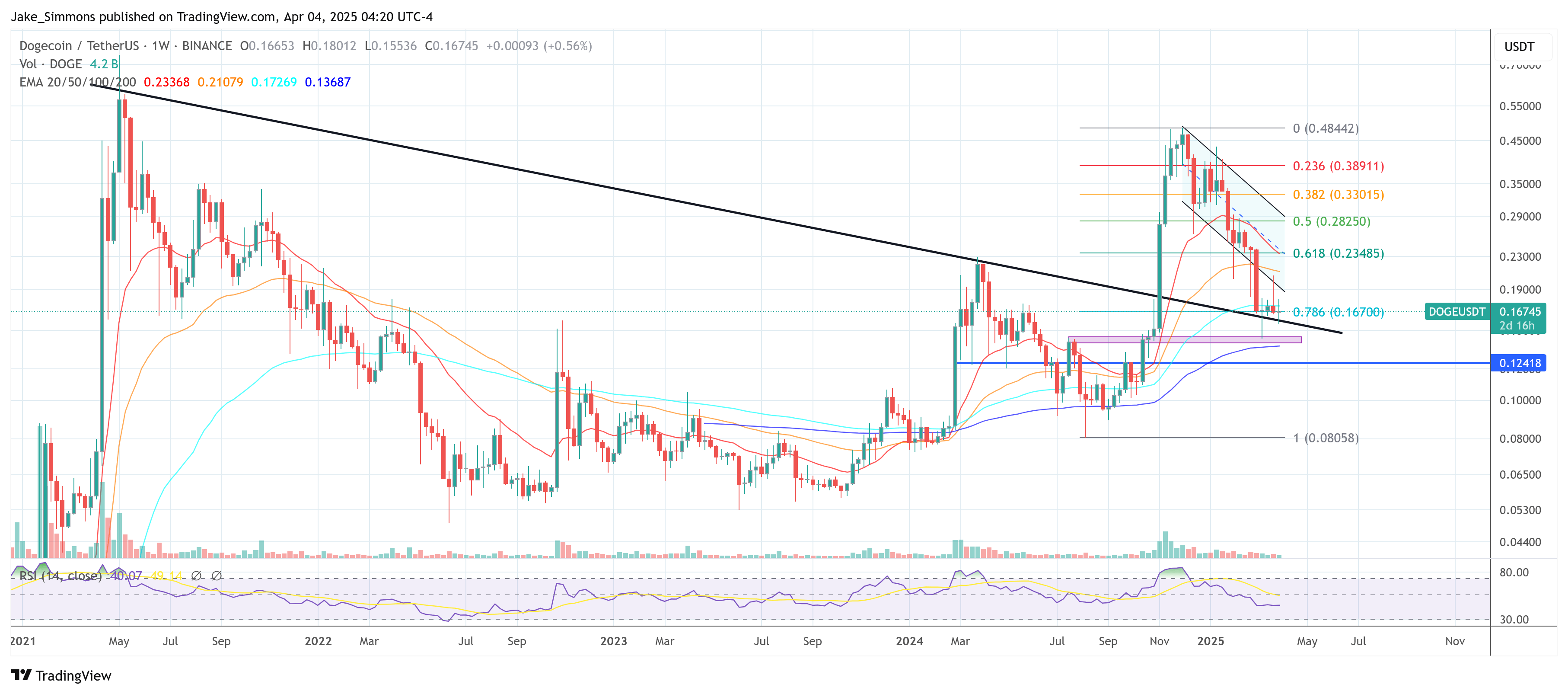 Цена Dogecoin
