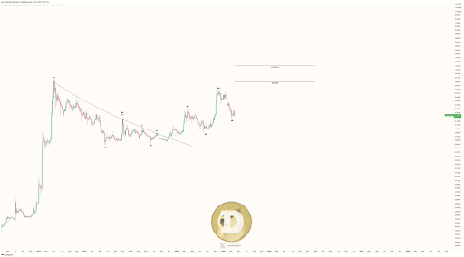 Dogecoin
