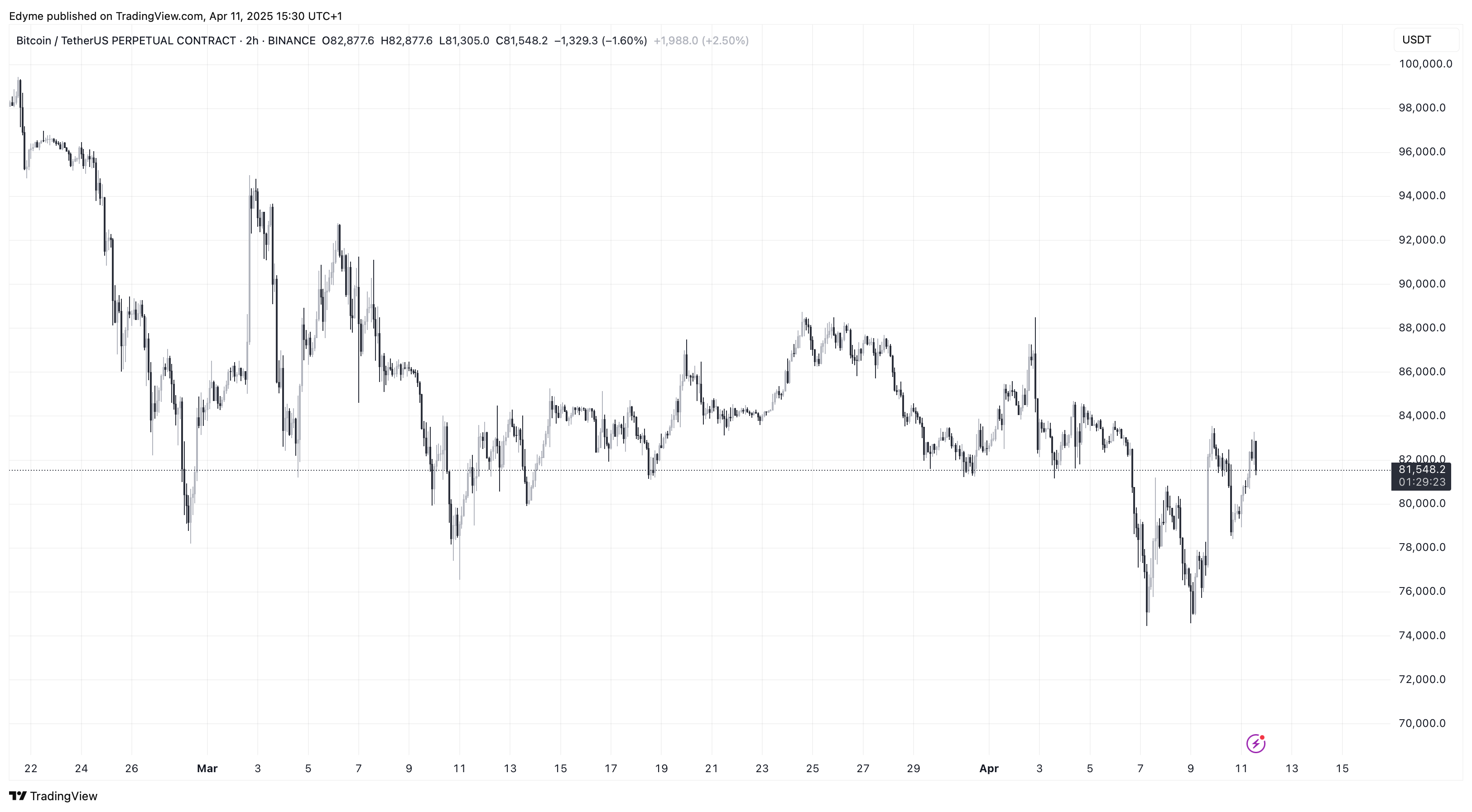 Биткоин (BTC) ценовая карта на Tradingview