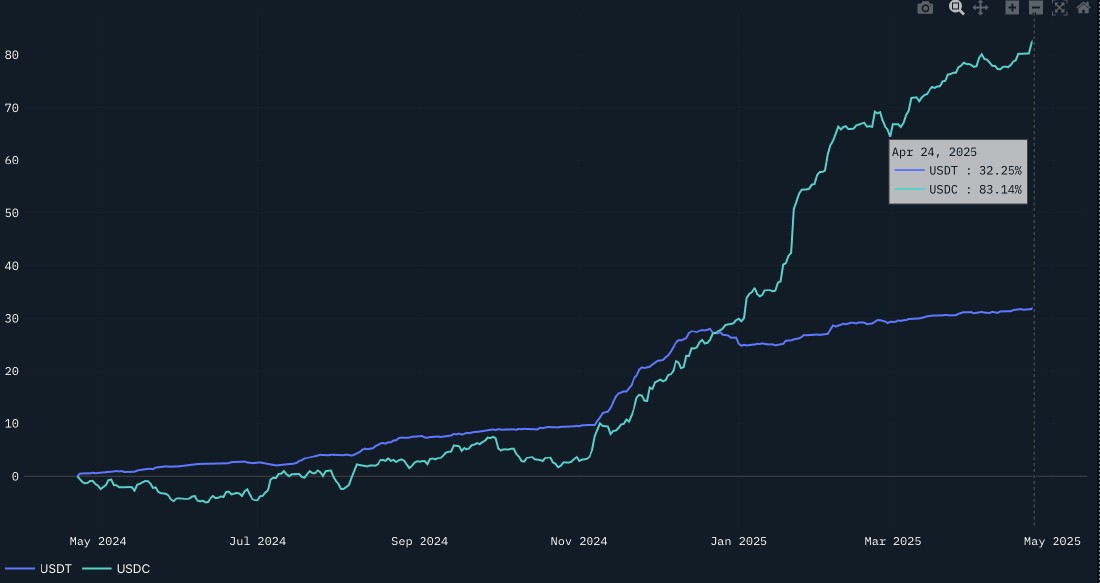 Криптовалюты, круг, инвестиции, рынки, США, обмен криптовалютами, трюк, стаблей, монета долларов США
