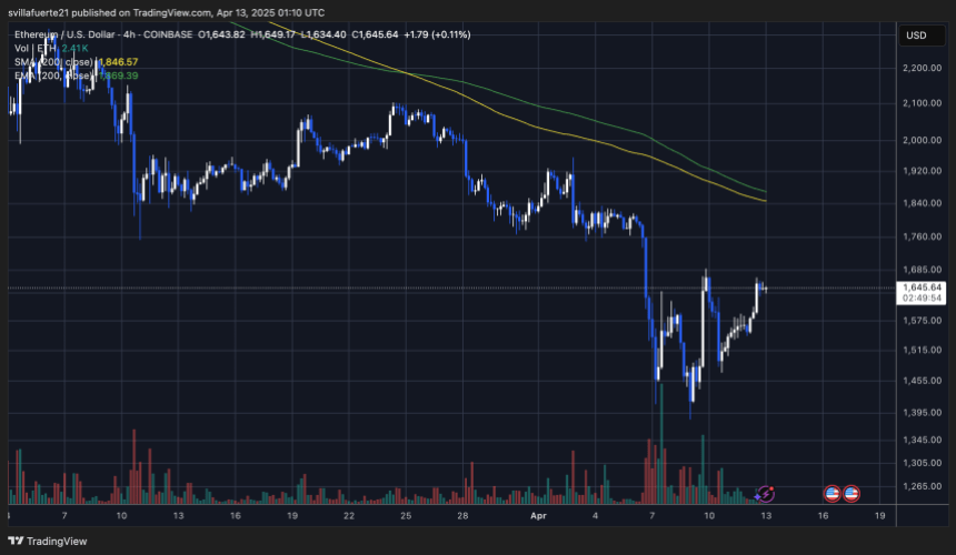 Тестування ETH короткострокове постачання |Джерело: діаграма Ethusdt на TradingView
