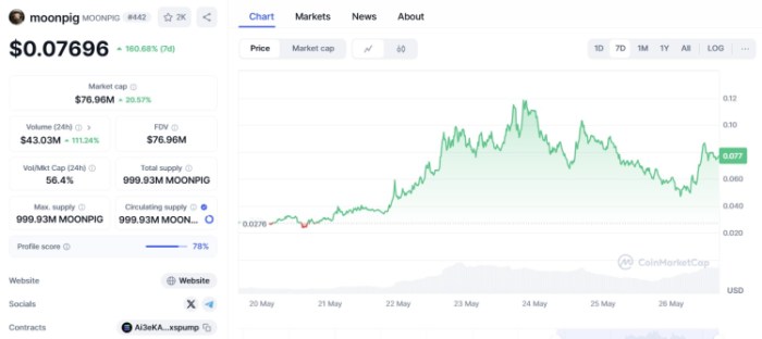 Moonpig ($moonpig) istorita ціn na coinmarketcap.