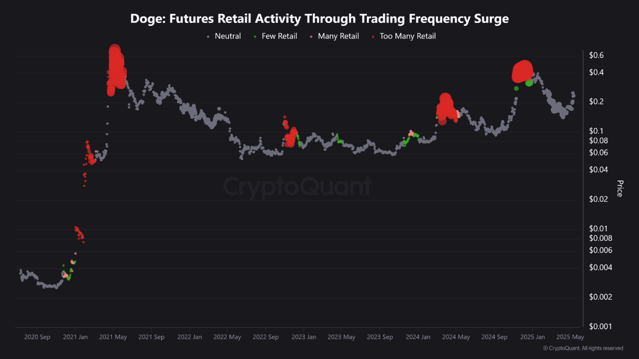 Dogecoin (Doge) Ф'ючерсні роздрібні заняття.