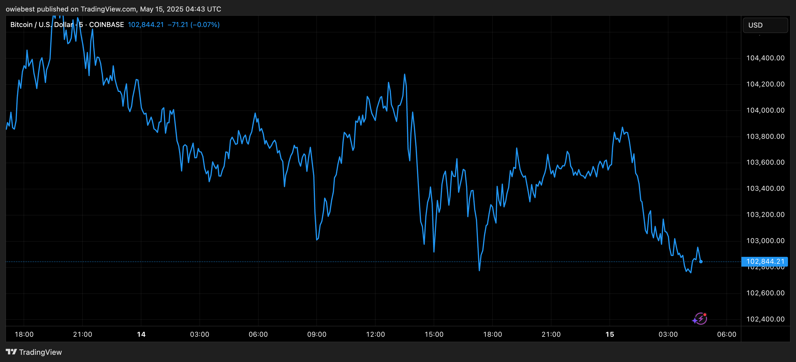 Цінова діаграма Bitcoin від TradingView.com