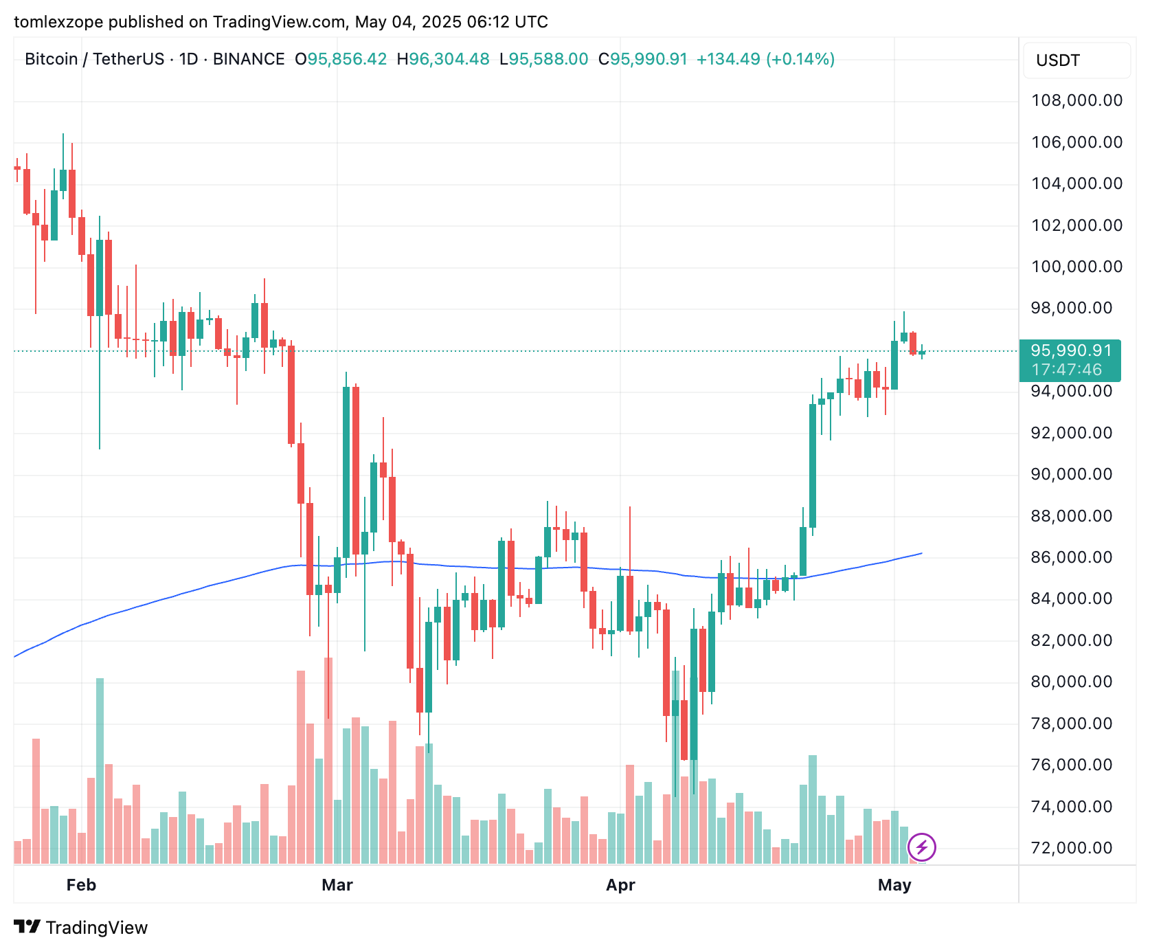 Биткоин цена