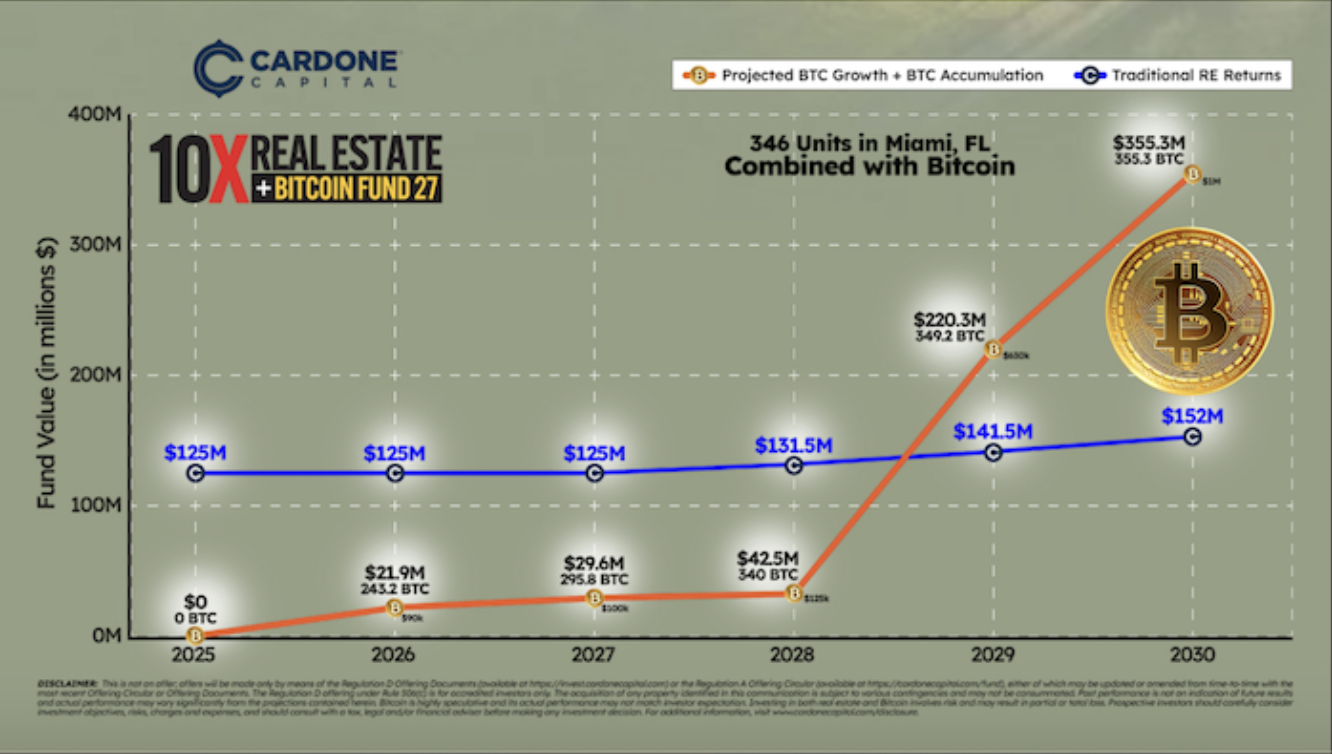 Нерухомість, інвестиції в нерухомість, прийняття біткойна