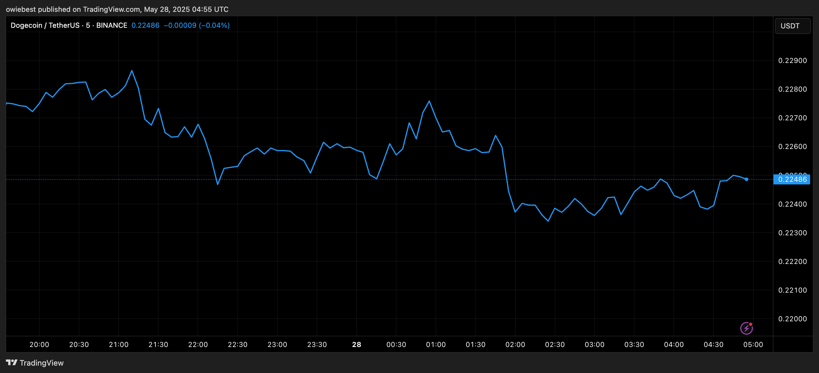 Диаграмма цен на Dogecoin от TradingView.com