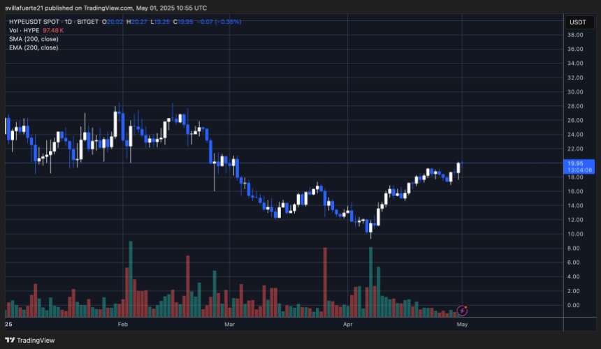 Ціна, що підштовхує до більшої пропозиції |Джерело: Діаграма HypeUSDT на TradingView