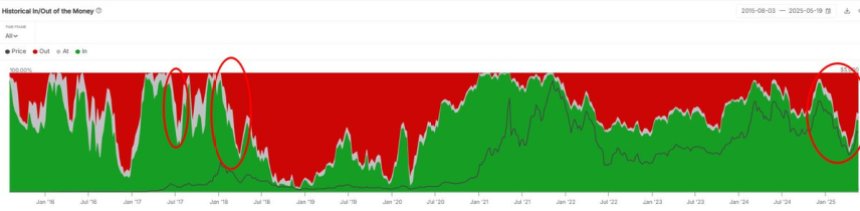 Ethereum Исторический внедрение/выезд из денег |Источник: Sentora on x