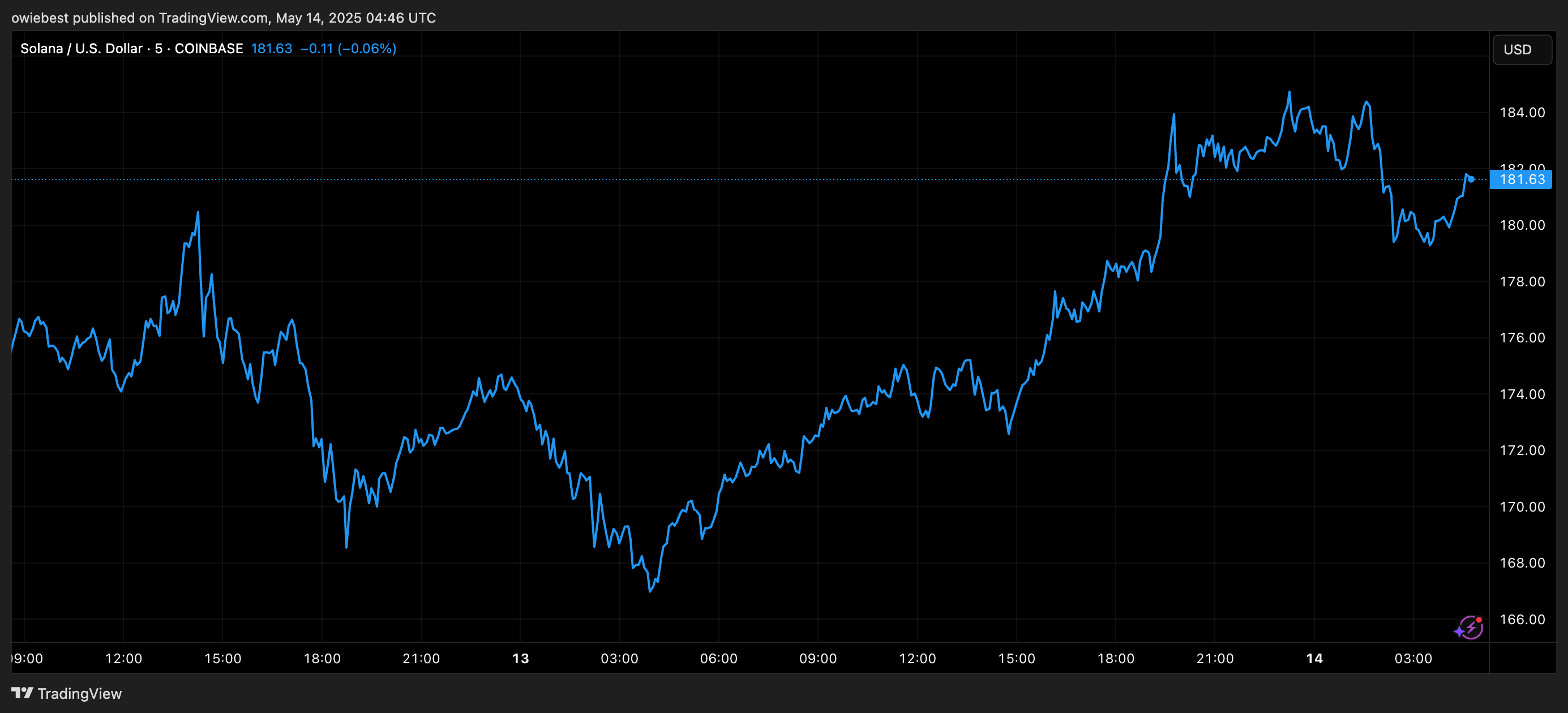 Цінова діаграма Solana від TradingView.com