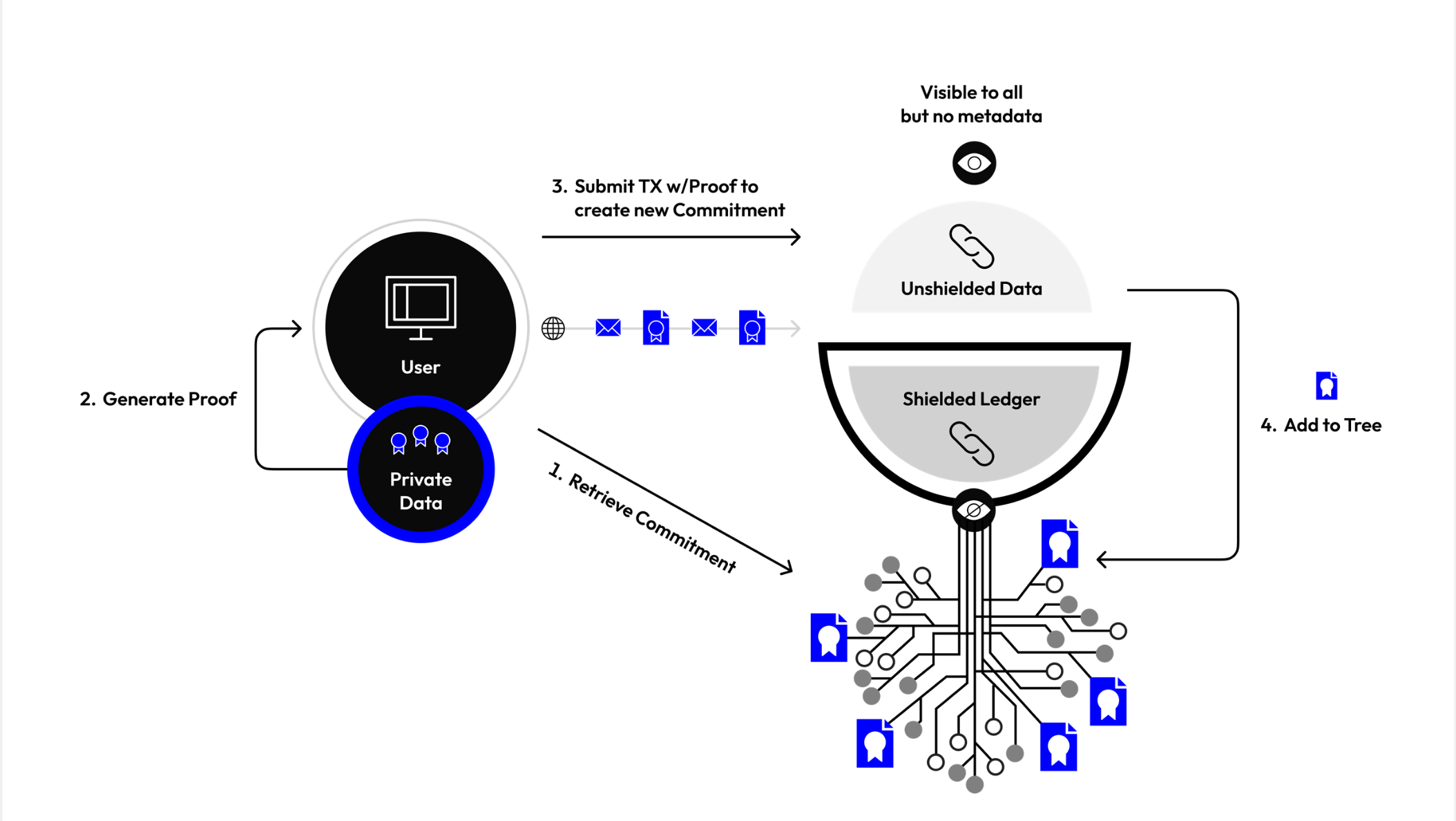 Конфіденційність, дані, web3