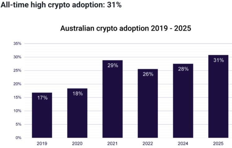 Криптовалюти, уряд, Австралія, обмін криптовалютами