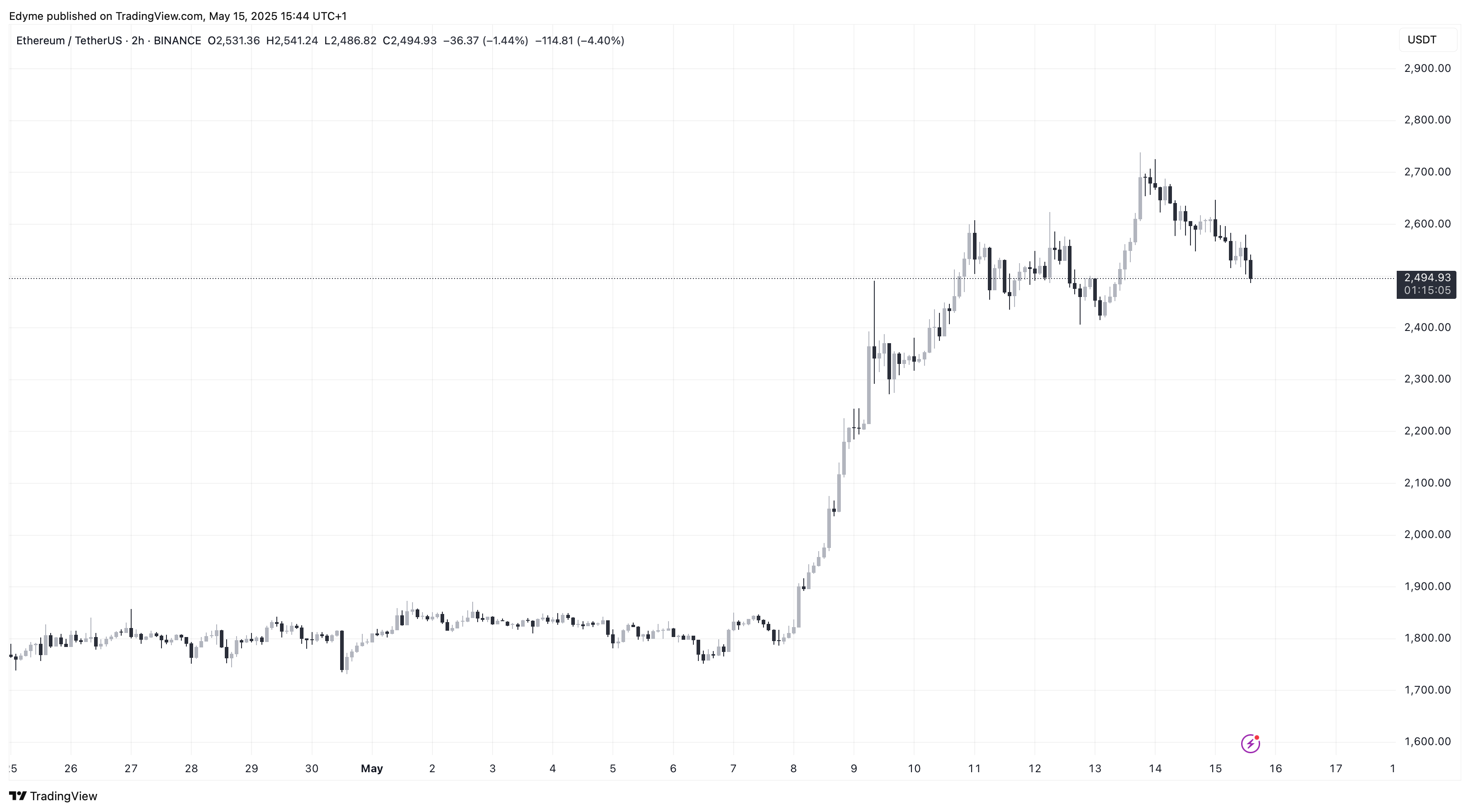 Диаграмма цен Ethereum (ETH) на TradingView