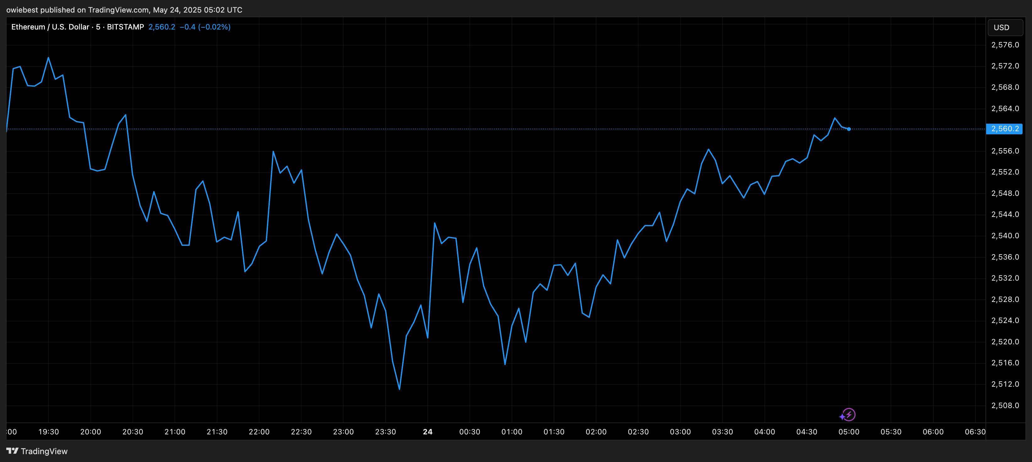 Цінова діаграма Ethereum від TradingView.com