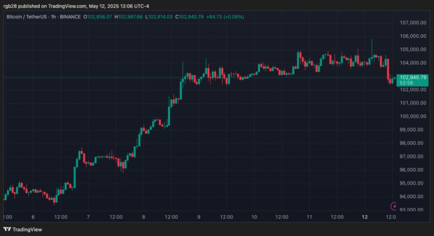 Биткоин, BTC, Btcusdt