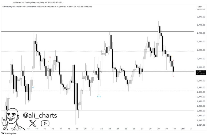 Ethereum td послідовний миготіння сигналу покупки на 4-годинній діаграмі |Джерело: Алі Мартінес на x