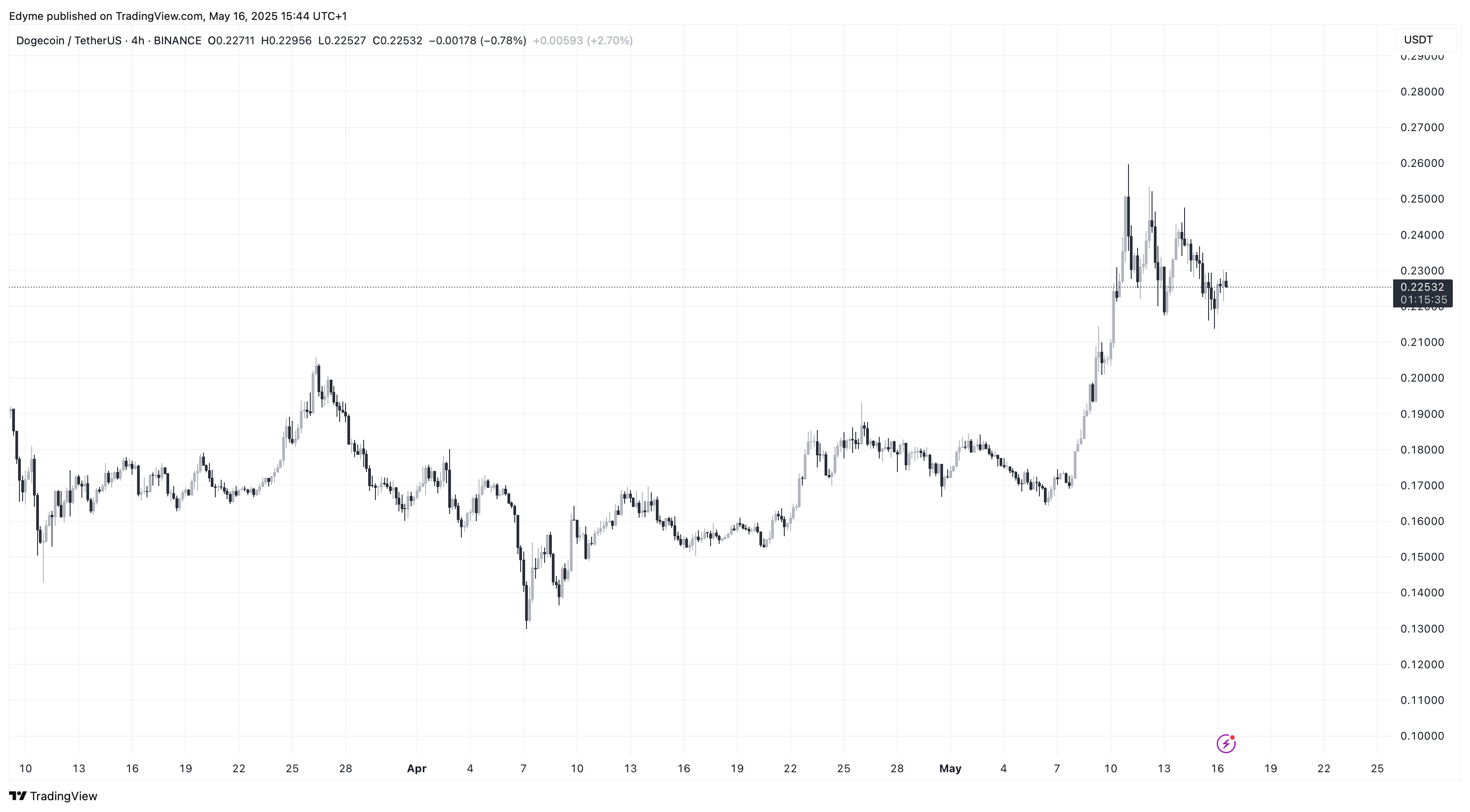 Цінова діаграма Dogecoin (Doge) на TradingView