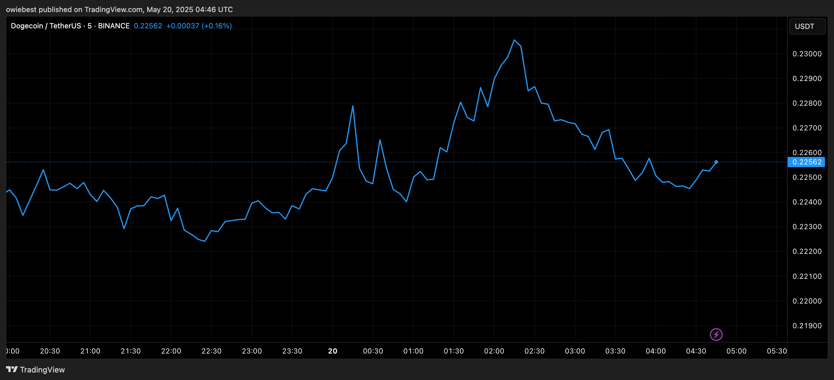 Диаграмма цен на Dogecoin от TradingView.com