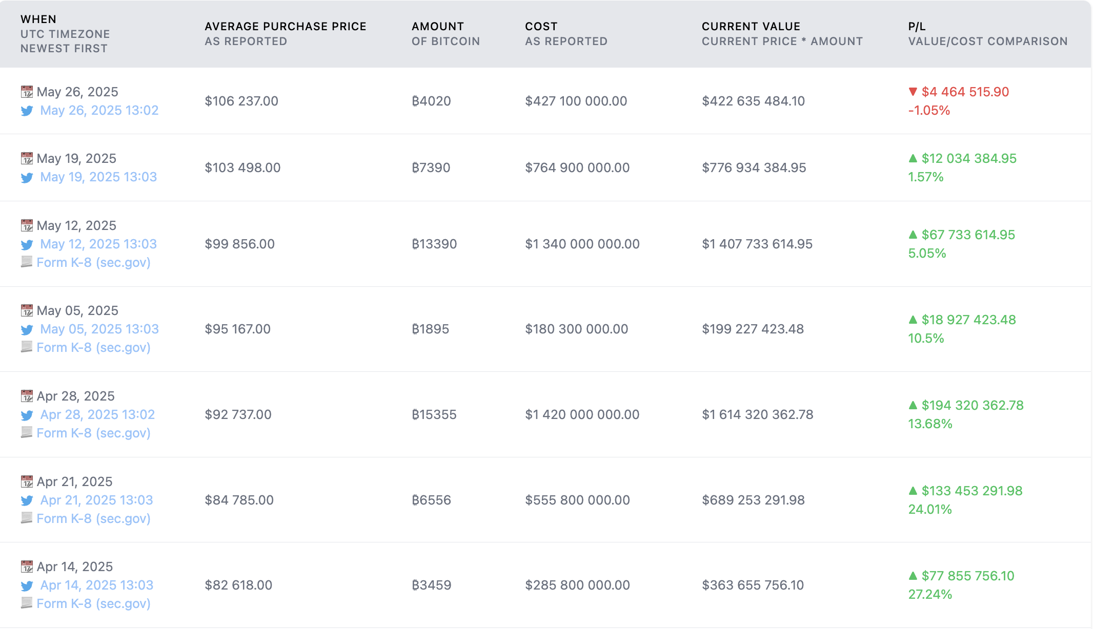 Биткоин Прайс, Микростратегия, Биткоин Усыновление, Майкл Сэйлор