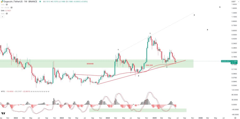 Анализ цен на догейн
