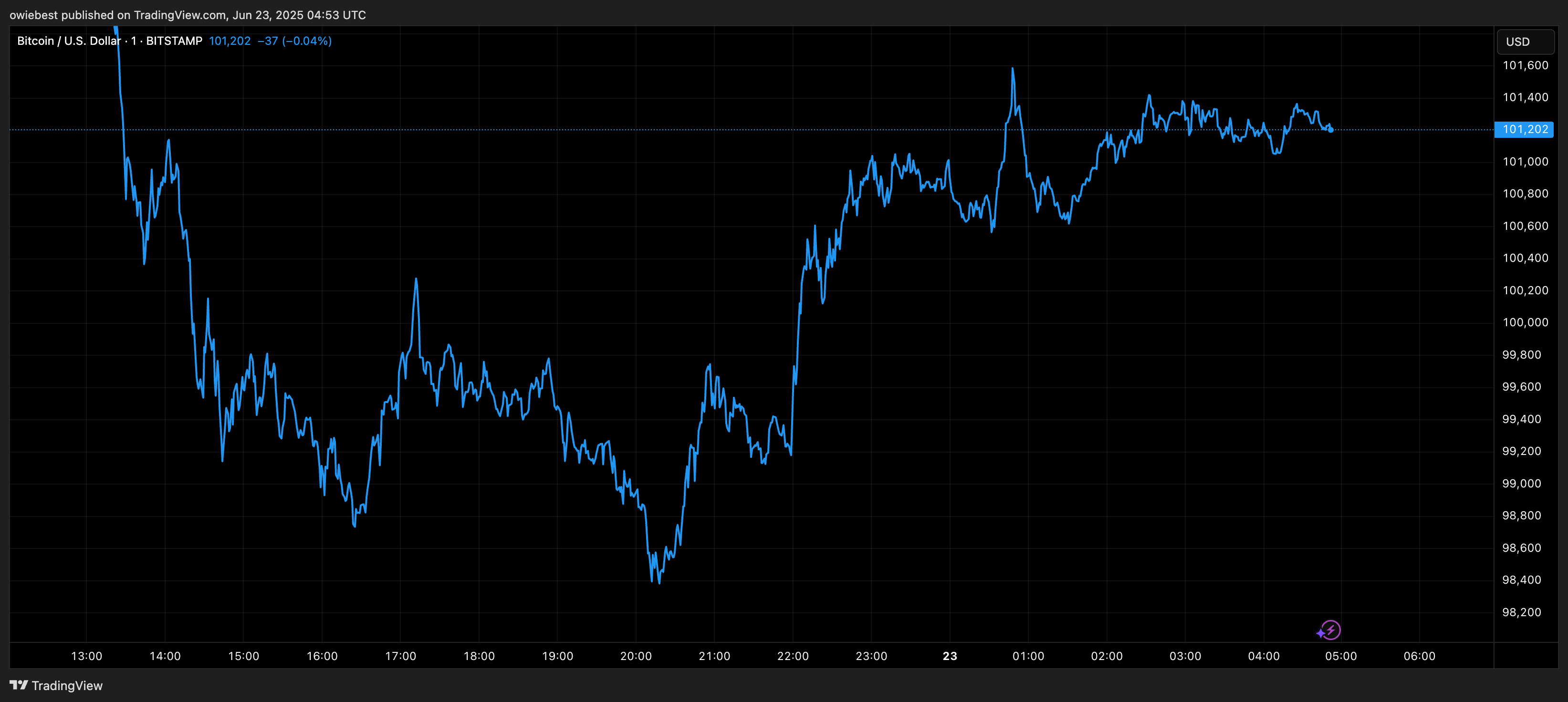 Биткоин ценовой график от TradingView.com